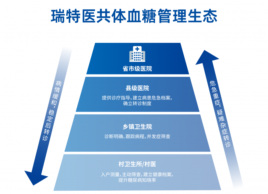  智慧醫(yī)療時代，“瑞特模式”下沉鄉(xiāng)村助力攻克糖尿病管理難題