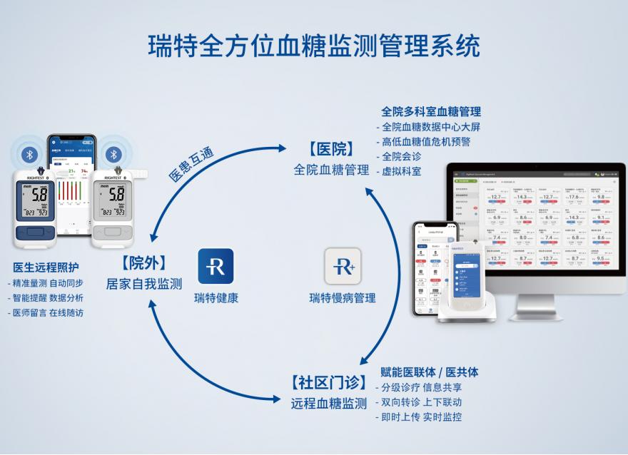  筑牢城市健康的“根基”，數(shù)字化如何撬動慢病管理提質增效？