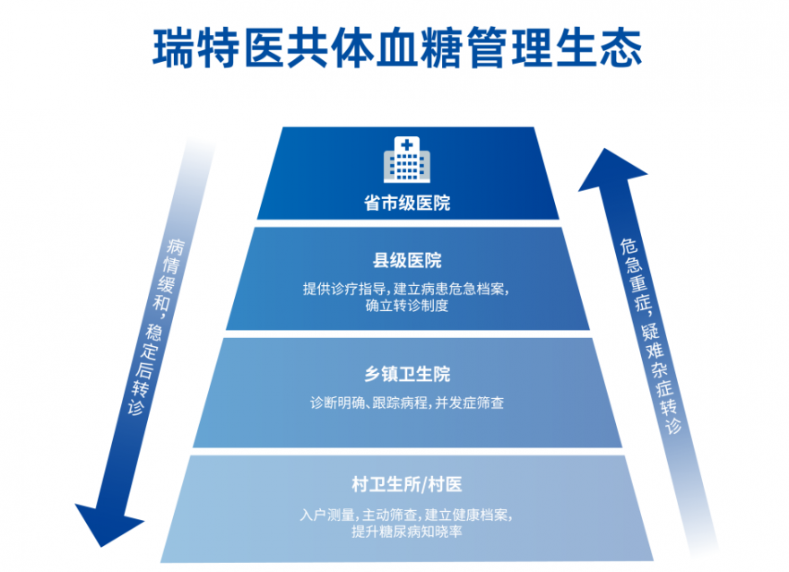  政策賦能醫(yī)共體建設，基層發(fā)慢病管理如何才能走得“快又穩(wěn)”？
