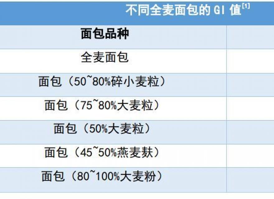 全麥面包與普通面包，哪一種更適合糖友？該如何選擇？