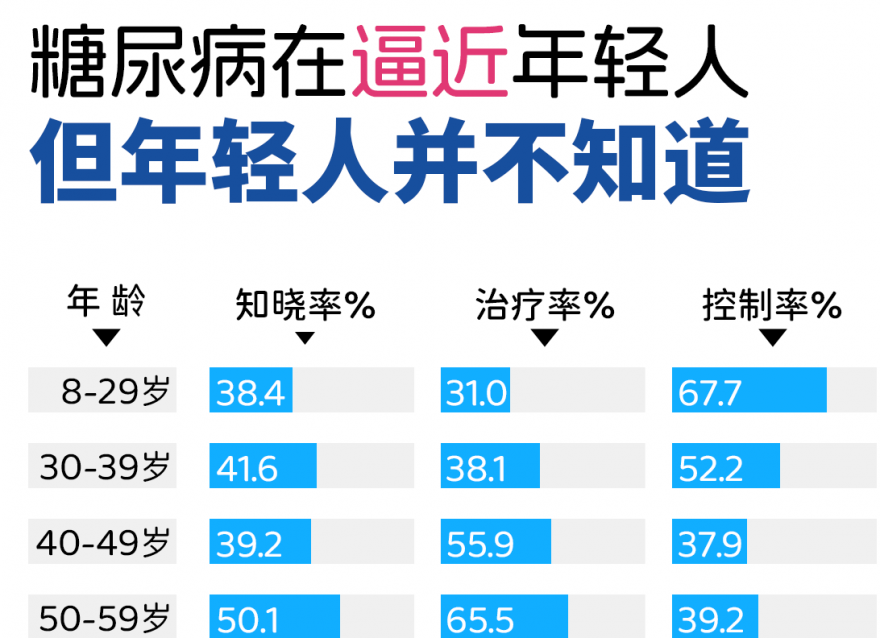患上糖尿病的年輕人，為什么越來越多了？